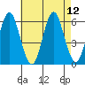 Sniffens Point tide chart for Thursday, August 12, 2021