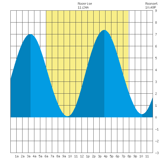 Sniffens Point tide chart for Friday, August 13, 2021