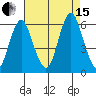 Sniffens Point tide chart for Sunday, August 15, 2021