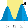 Sniffens Point tide chart for Monday, August 16, 2021