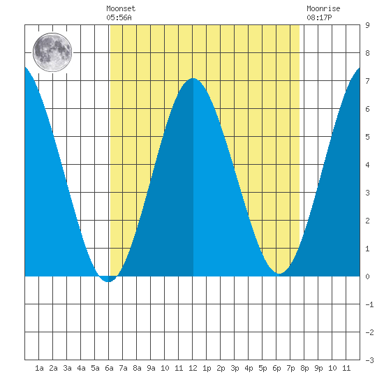 Sniffens Point tide chart for Sunday, August 22, 2021