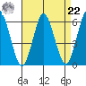 Sniffens Point tide chart for Sunday, August 22, 2021