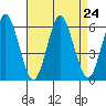 Sniffens Point tide chart for Tuesday, August 24, 2021