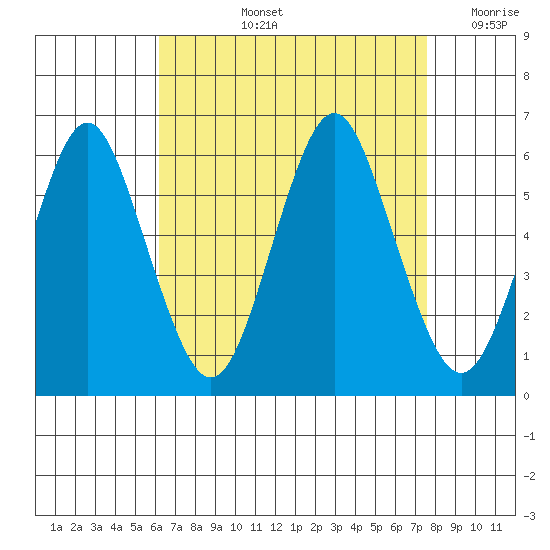 Sniffens Point tide chart for Thursday, August 26, 2021