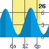Sniffens Point tide chart for Thursday, August 26, 2021