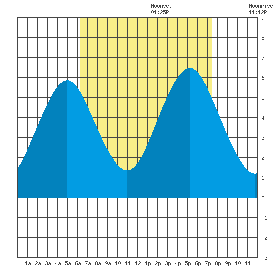 Sniffens Point tide chart for Sunday, August 29, 2021