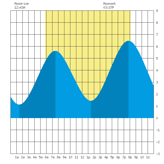 Sniffens Point tide chart for Monday, August 2, 2021