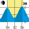Sniffens Point tide chart for Monday, August 30, 2021
