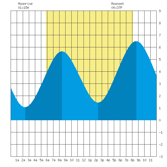Sniffens Point tide chart for Tuesday, August 3, 2021