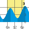 Sniffens Point tide chart for Tuesday, August 3, 2021