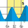 Sniffens Point tide chart for Thursday, August 5, 2021