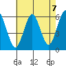 Sniffens Point tide chart for Saturday, August 7, 2021