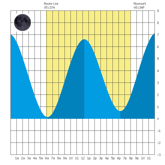 Sniffens Point tide chart for Sunday, August 8, 2021