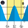 Sniffens Point tide chart for Sunday, August 8, 2021