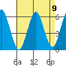 Sniffens Point tide chart for Monday, August 9, 2021