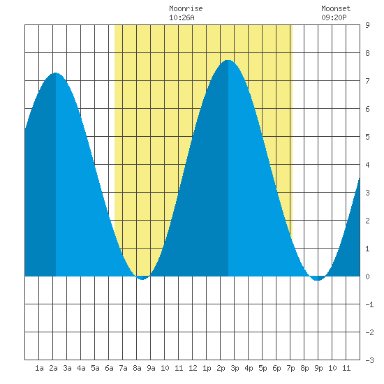 Sniffens Point tide chart for Friday, September 10, 2021