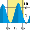 Sniffens Point tide chart for Friday, September 10, 2021