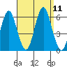 Sniffens Point tide chart for Saturday, September 11, 2021