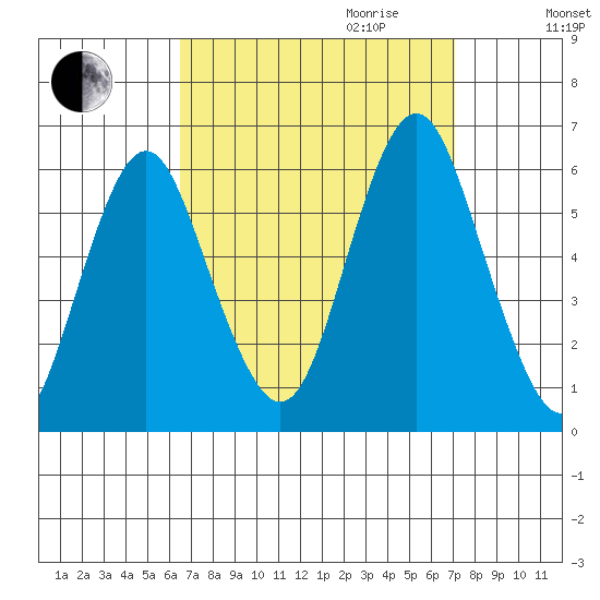 Sniffens Point tide chart for Monday, September 13, 2021