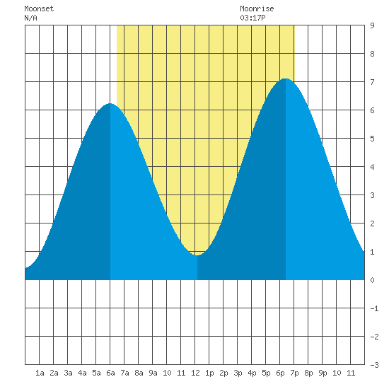Sniffens Point tide chart for Tuesday, September 14, 2021