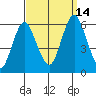 Sniffens Point tide chart for Tuesday, September 14, 2021