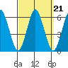Sniffens Point tide chart for Tuesday, September 21, 2021