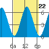 Sniffens Point tide chart for Wednesday, September 22, 2021