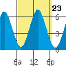 Sniffens Point tide chart for Thursday, September 23, 2021