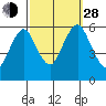 Sniffens Point tide chart for Tuesday, September 28, 2021