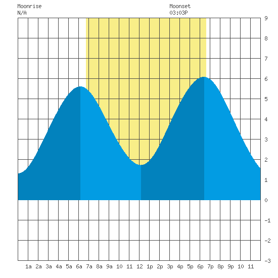 Sniffens Point tide chart for Wednesday, September 29, 2021