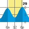 Sniffens Point tide chart for Wednesday, September 29, 2021