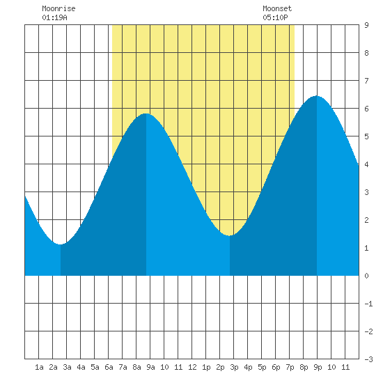 Sniffens Point tide chart for Thursday, September 2, 2021