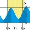 Sniffens Point tide chart for Thursday, September 2, 2021