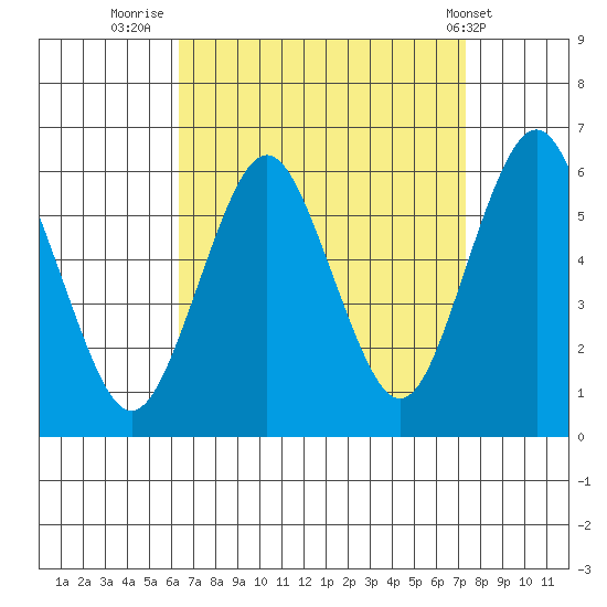 Sniffens Point tide chart for Saturday, September 4, 2021