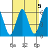 Sniffens Point tide chart for Sunday, September 5, 2021