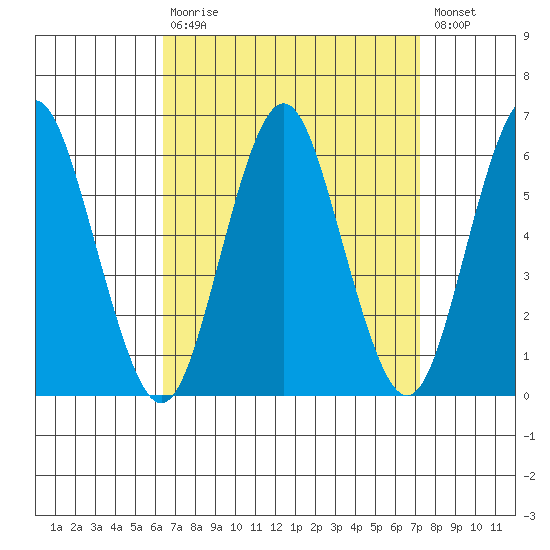Sniffens Point tide chart for Tuesday, September 7, 2021