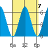 Sniffens Point tide chart for Tuesday, September 7, 2021