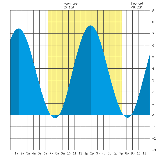 Sniffens Point tide chart for Thursday, September 9, 2021