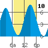 Sniffens Point tide chart for Sunday, October 10, 2021