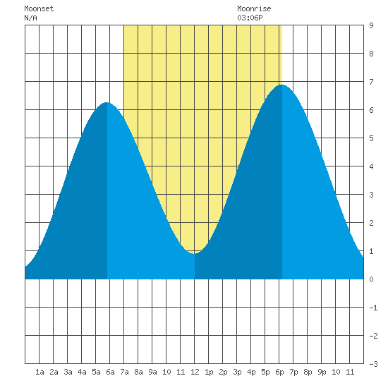 Sniffens Point tide chart for Wednesday, October 13, 2021