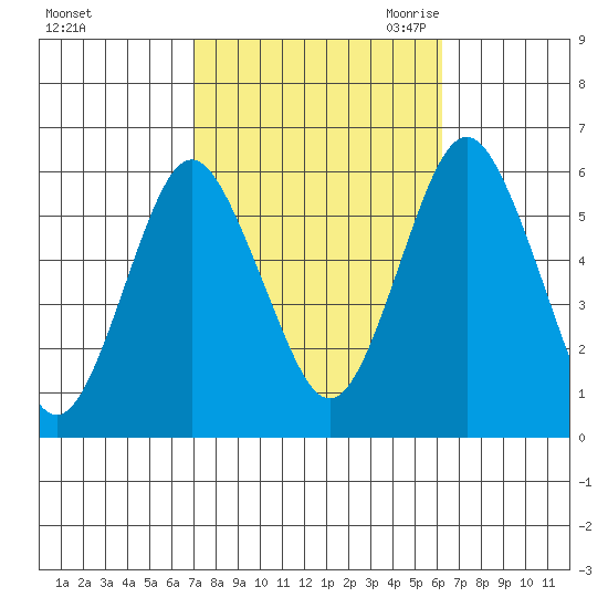 Sniffens Point tide chart for Thursday, October 14, 2021