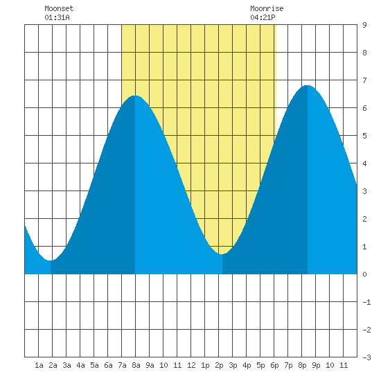 Sniffens Point tide chart for Friday, October 15, 2021