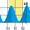 Sniffens Point tide chart for Saturday, October 16, 2021