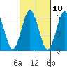 Sniffens Point tide chart for Monday, October 18, 2021