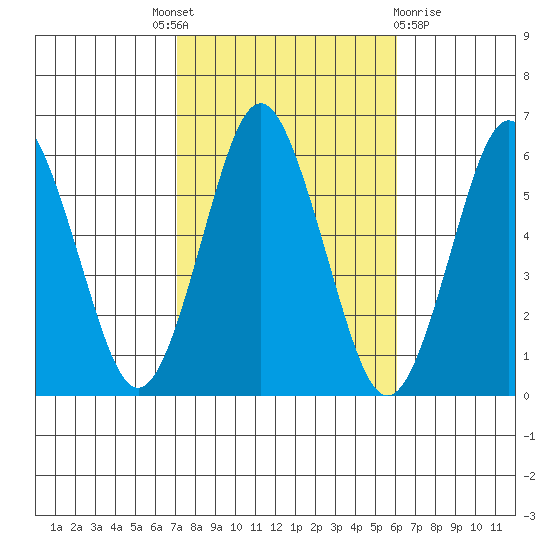 Sniffens Point tide chart for Tuesday, October 19, 2021