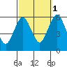 Sniffens Point tide chart for Friday, October 1, 2021