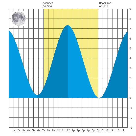 Sniffens Point tide chart for Wednesday, October 20, 2021
