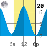 Sniffens Point tide chart for Wednesday, October 20, 2021
