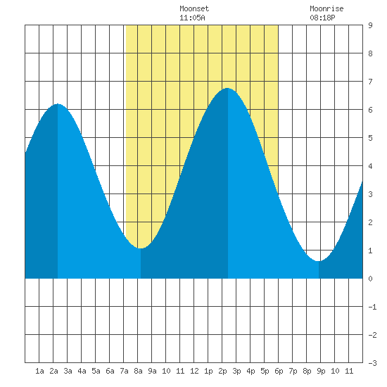 Sniffens Point tide chart for Sunday, October 24, 2021