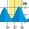 Sniffens Point tide chart for Tuesday, October 26, 2021